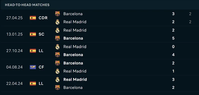 Soi Kèo Nhà Cái La Liga - Barcelona Vs Real Madrid 11/05/2025 Soi kèo trận đấu Barcelona vs Real Madrid