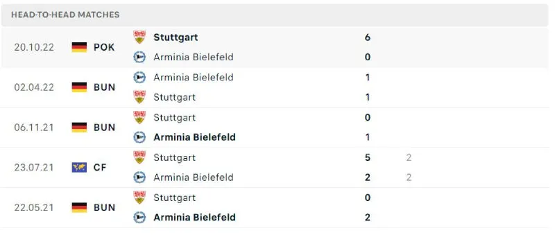 Lịch sử đối đầu của Bielefeld vs Stuttgart