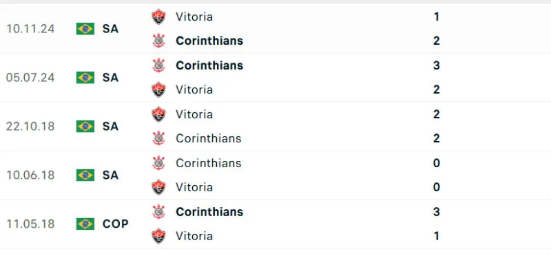 Tỷ Lệ Kèo Nhà Cái - Corinthians vs Vitoria 02/06/2025 Lịch sử đối đầu của Corinthians vs Vitoria
