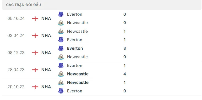 Nhận Định Bóng Đá - Newcastle vs Everton 25/05/2025 Lịch sử đối đầu của Newcastle vs Everton