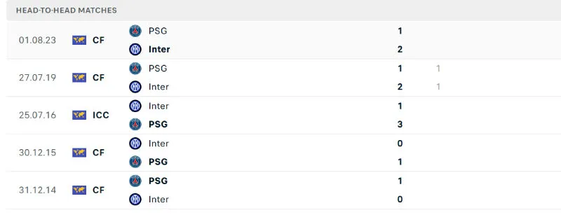 Lịch sử đối đầu của PSG vs Inter Milan