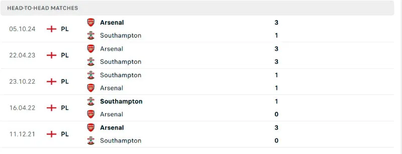 Nhận Định Bóng Đá - Southampton vs Arsenal 25/05/2025 Lịch sử đối đầu của Southampton vs Arsenal