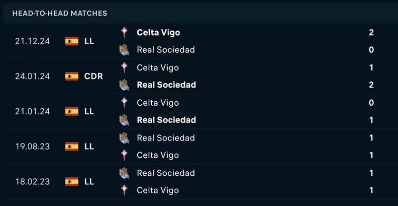 Real Sociedad vs Celta Vigo đã chạm trán nhau 50 lần trong quá khứ