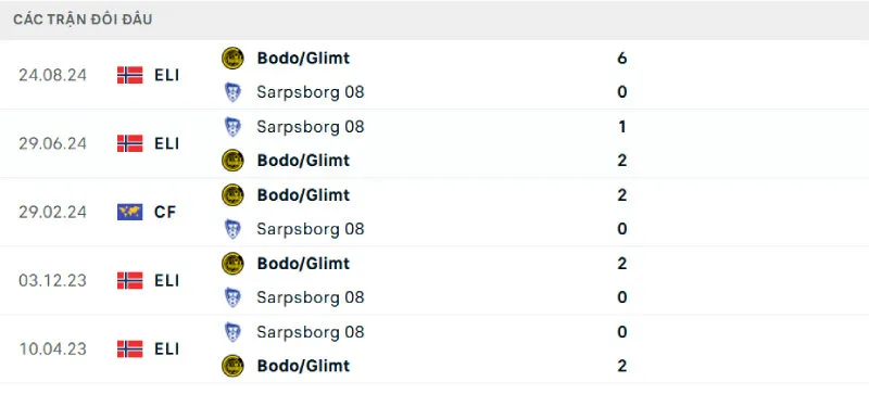 Lịch sử đối đầu của Bodo/Glimt vs Sarpsborg