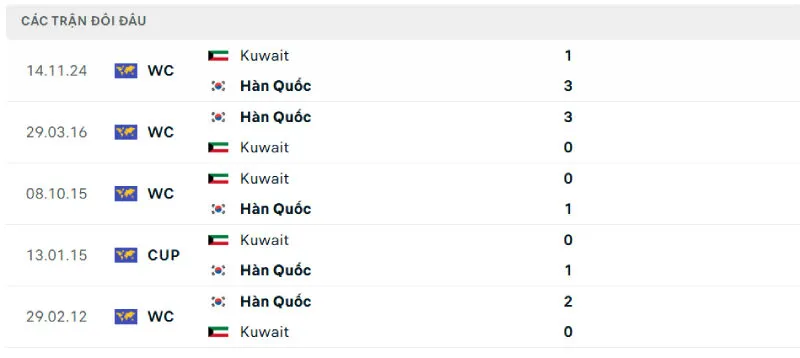 Nhận Định Bóng Đá - Hàn Quốc vs Kuwait 10/06/2025 Lịch sử đối đầu của Hàn Quốc vs Kuwait