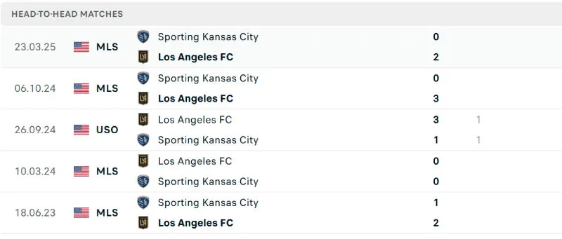 Nhận Định Bóng Đá - Los Angeles FC vs Sporting KC 09/06 Lịch sử đối đầu của Los Angeles FC vs Sporting KC