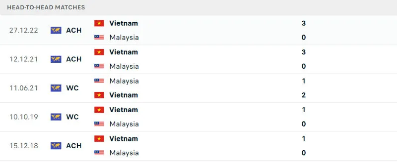 Lịch sử đối đầu của Malaysia vs Việt Nam