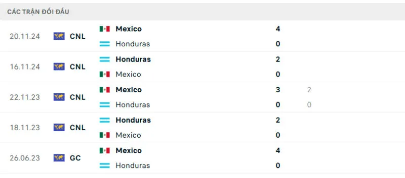 Lịch sử đối đầu của Mexico vs Honduras