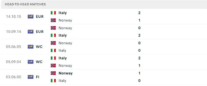 Nhận Định Bóng Đá - Na Uy vs Italia 07/06 Lịch sử đối đầu của Na Uy vs Italia