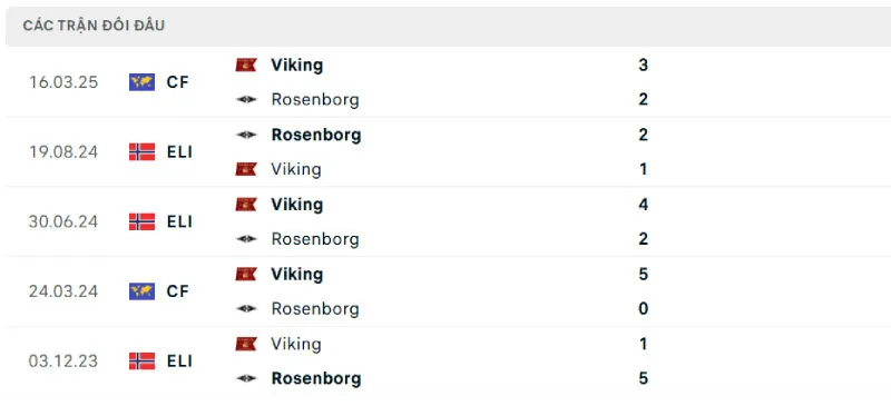 Nhận Định Bóng Đá - Rosenborg vs Viking 28/06/2025 Lịch sử đối đầu của Rosenborg vs Viking