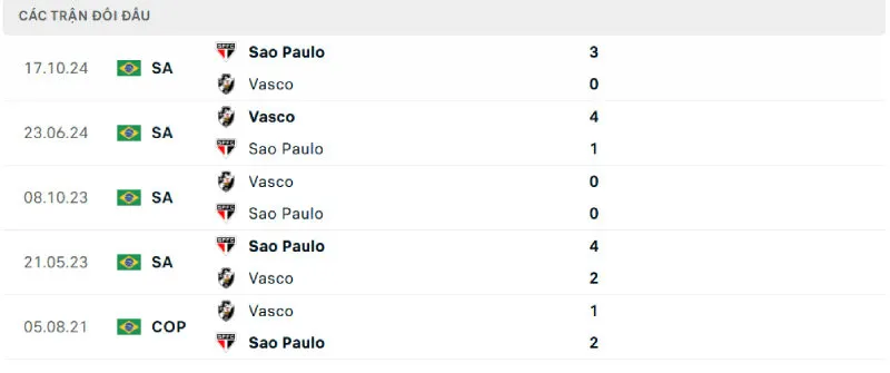 Lịch sử đối đầu của Sao Paulo vs Vasco da Gama