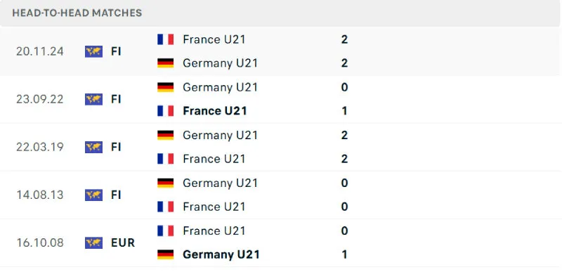 Lịch sử đối đầu của U21 Đức vs U21 Pháp 