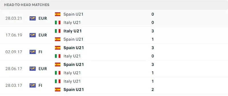 Lịch sử đối đầu của U21 Tây Ban Nha vs U21 Italia
