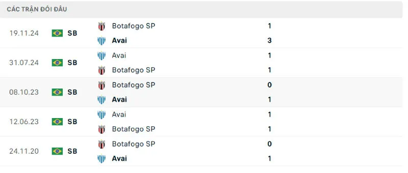 Nhận Định Bóng Đá - Avai vs Botafogo SP 29/07/2025 Lịch sử đối đầu của Avai vs Botafogo SP