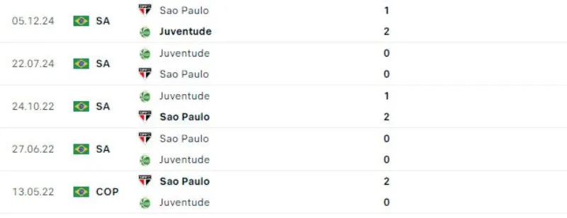 Nhận Định Bóng Đá - Juventude vs Sao Paulo 25/07/2025 Lịch sử đối đầu của Juventude vs Sao Paulo