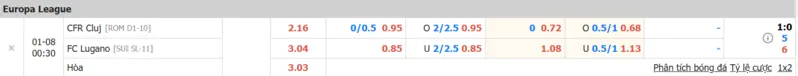 Tỷ lệ kèo cho trận đấu giữa CFR Cluj và FC Lugano