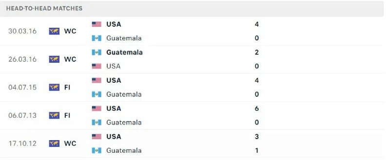 Nhận Định Bóng Đá - Mỹ vs Guatemala 03/07/2025 Lịch sử đối đầu của Mỹ vs Guatemala