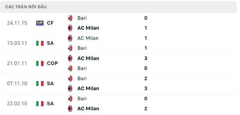 Soi Kèo Bóng Đá - AC Milan vs Bari 18/08/2025 Lịch sử đối đầu của AC Milan vs Bari