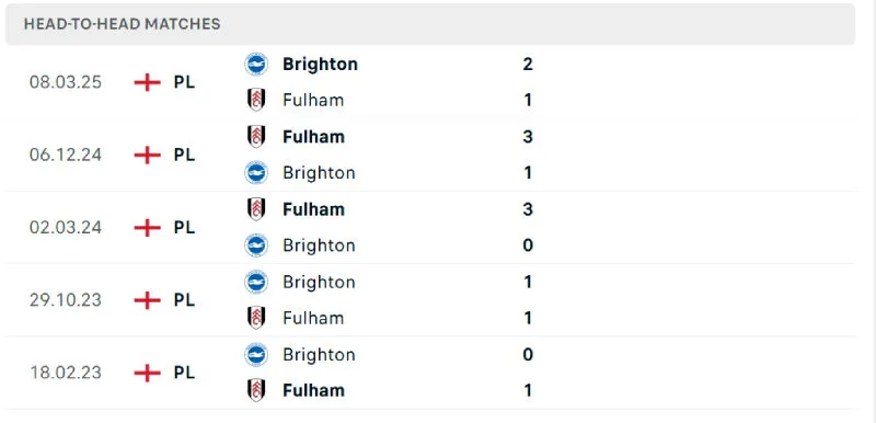 Lịch sử đối đầu của Brighton vs Fulham