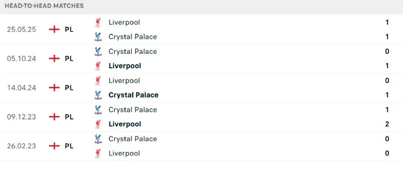 Lịch sử đối đầu của Crystal Palace vs Liverpool