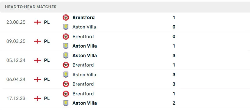 Lịch sử đối đầu của Brentford vs Aston Villa