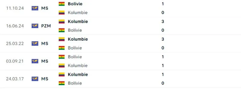 Lịch sử đối đầu của Colombia vs Bolivia