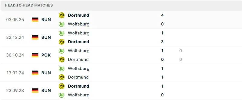 Lịch sử đối đầu của Dortmund vs Wolfsburg