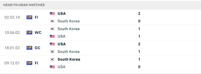 Soi Kèo Bóng Đá - Mỹ vs Hàn Quốc 07/09/2025 Lịch sử đối đầu của Mỹ vs Hàn Quốc