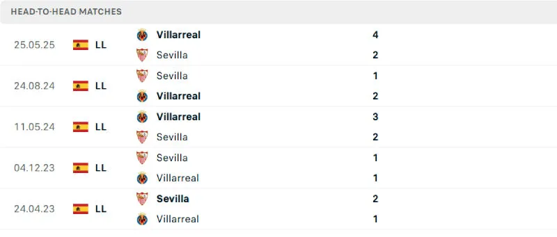 Lịch sử đối đầu của Sevilla vs Villarreal